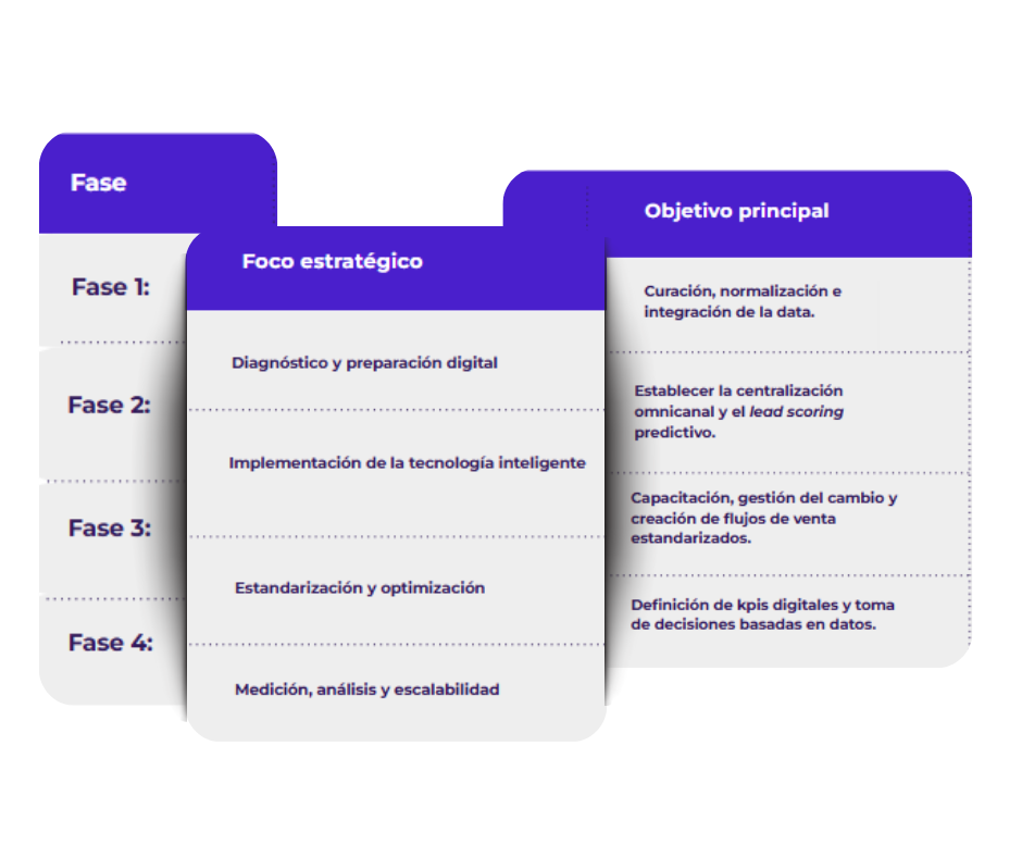 4-fases-para-tu-concesionario