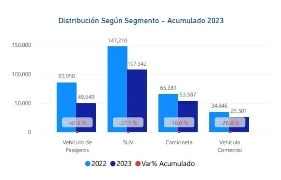 Distribución según segmento - acumulado