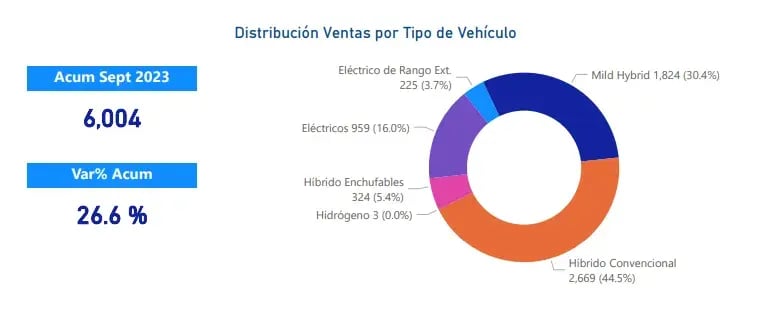 Distribución de ventas por tipo de autos en Chile