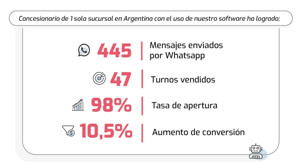 beneficios del software de Tecnom en concesionario