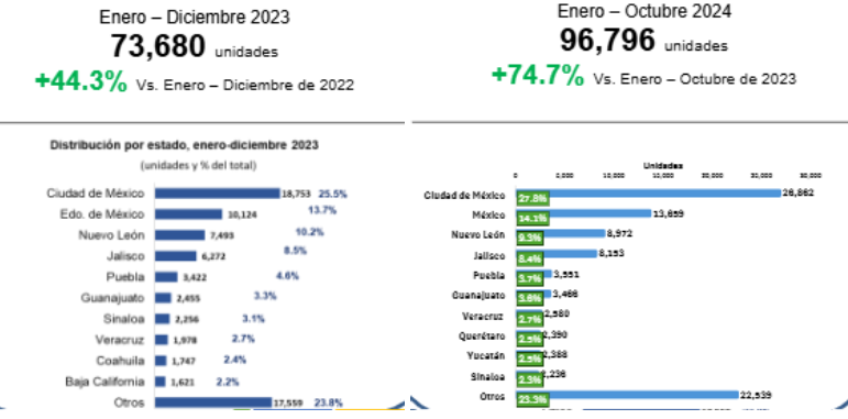 Balance del mercado automotriz en México 2024 yendo hacia la electromovilidad