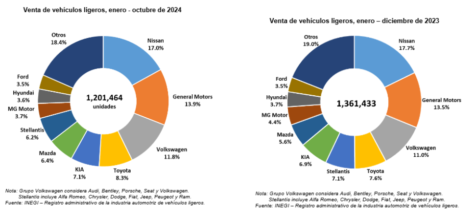 Balance del mercado automotriz en México 2024 sobre ventas nacionales