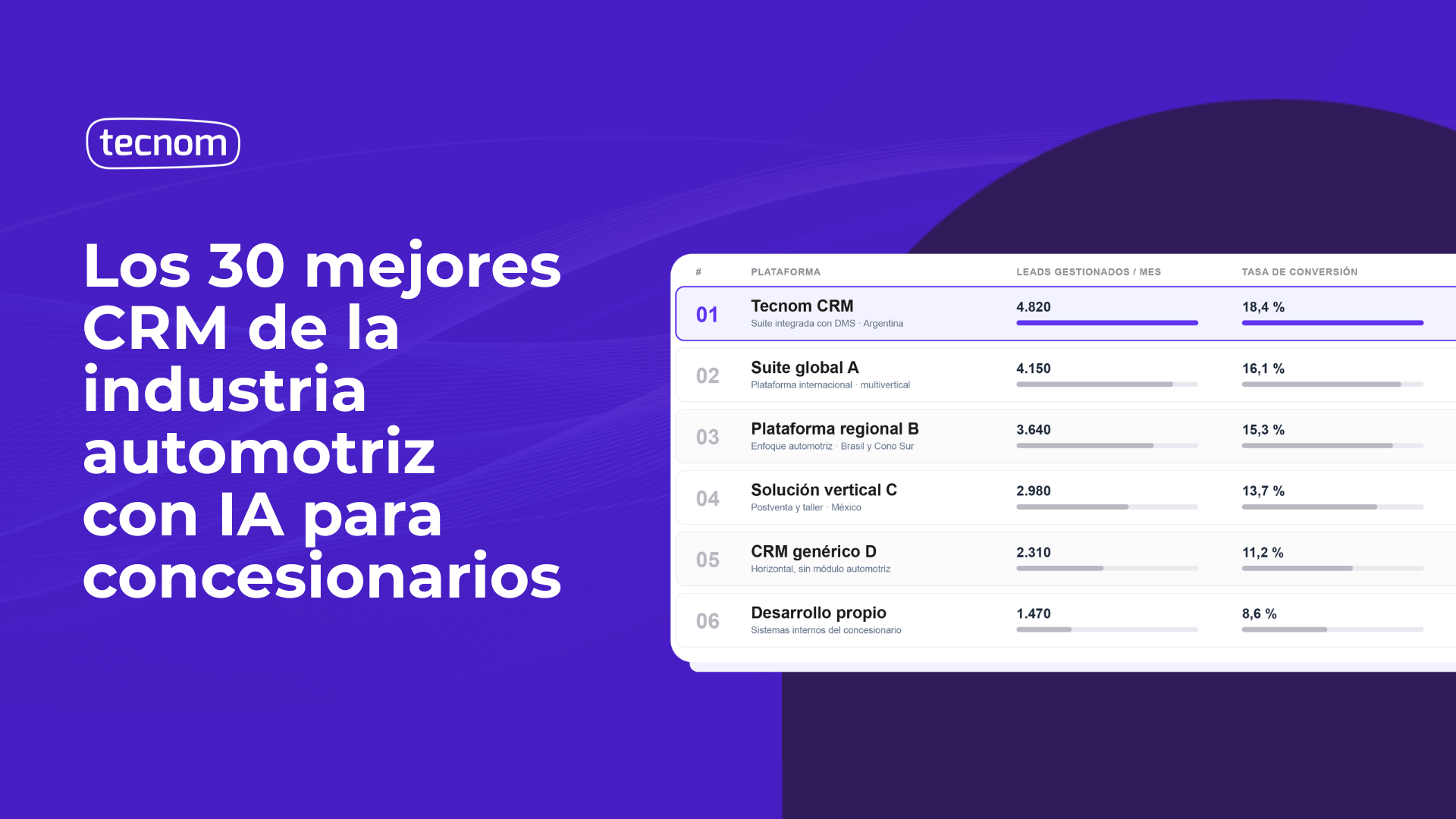 <span id="hs_cos_wrapper_name" class="hs_cos_wrapper hs_cos_wrapper_meta_field hs_cos_wrapper_type_text" style="" data-hs-cos-general-type="meta_field" data-hs-cos-type="text" >Los 30 mejores CRM de la industria automotriz con IA para concesionarios</span>